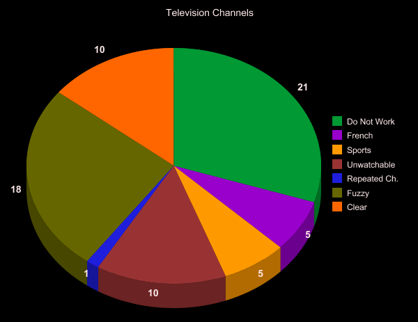 Television Channels